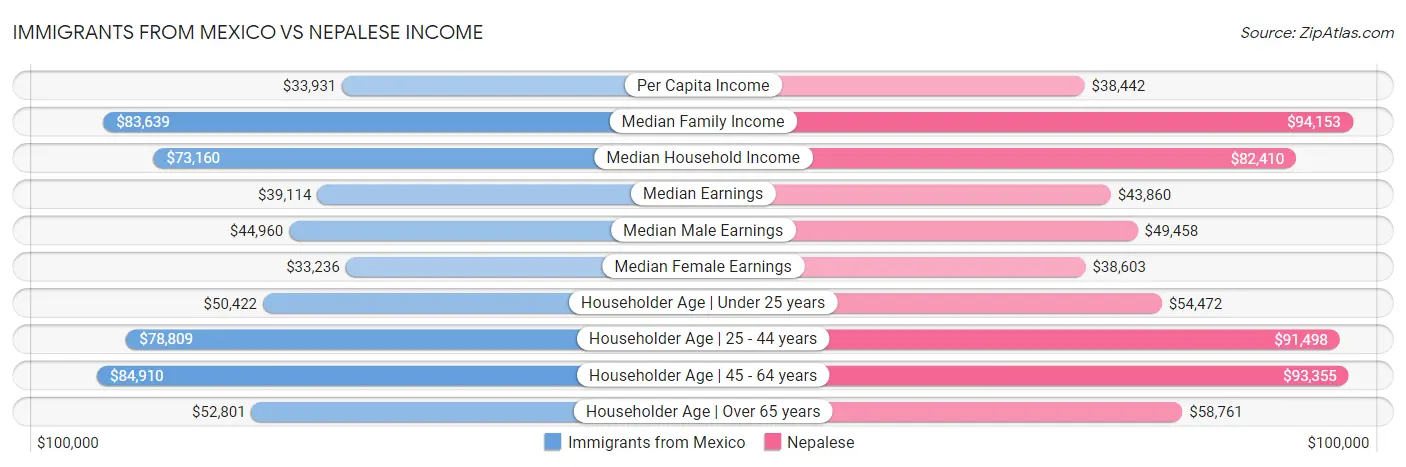 Immigrants from Mexico vs Nepalese Income