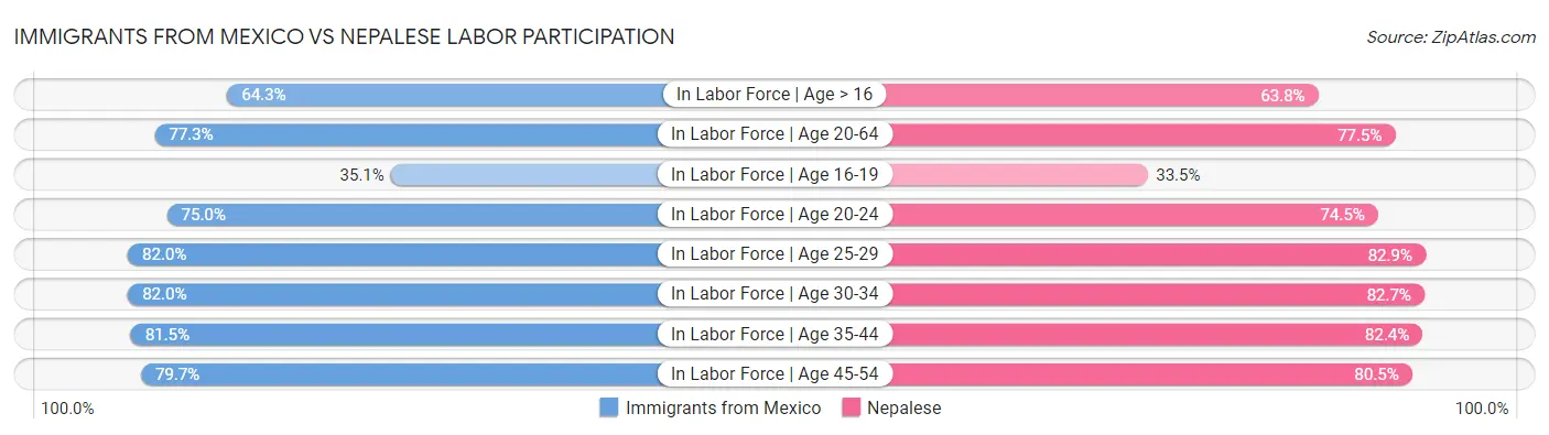 Immigrants from Mexico vs Nepalese Labor Participation