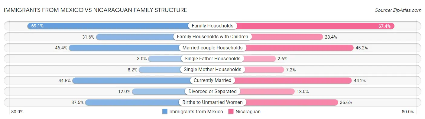 Immigrants from Mexico vs Nicaraguan Family Structure
