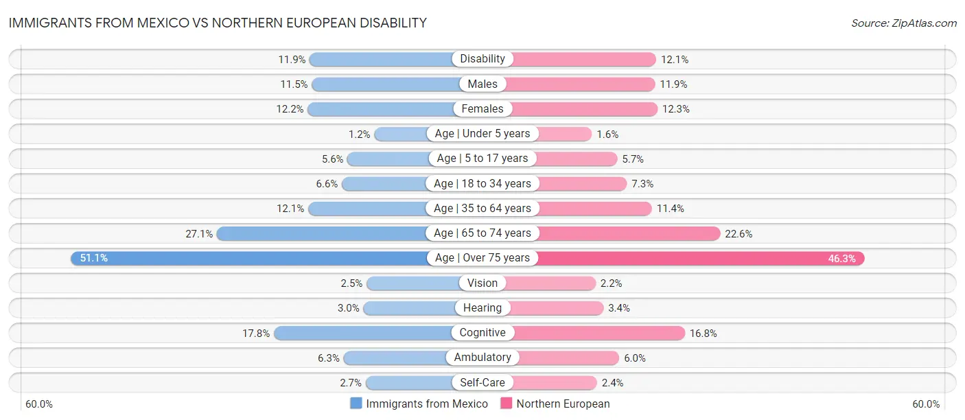 Immigrants from Mexico vs Northern European Disability