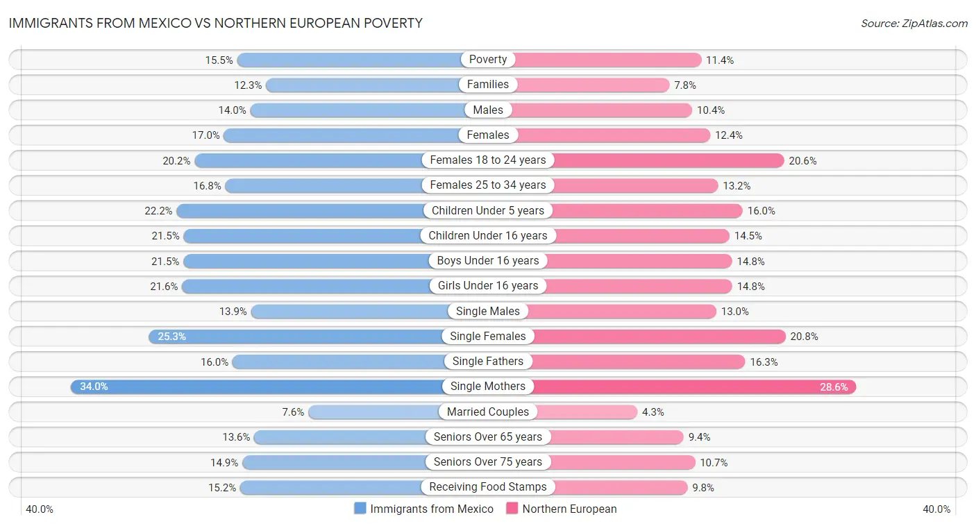 Immigrants from Mexico vs Northern European Poverty