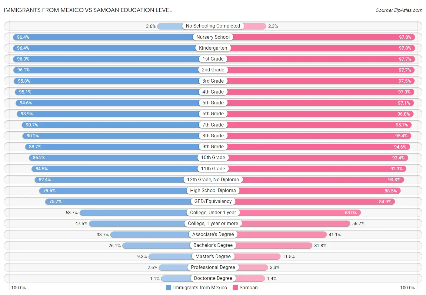 Immigrants from Mexico vs Samoan Education Level