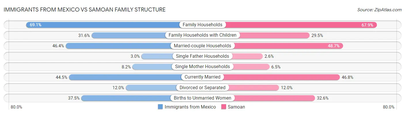 Immigrants from Mexico vs Samoan Family Structure