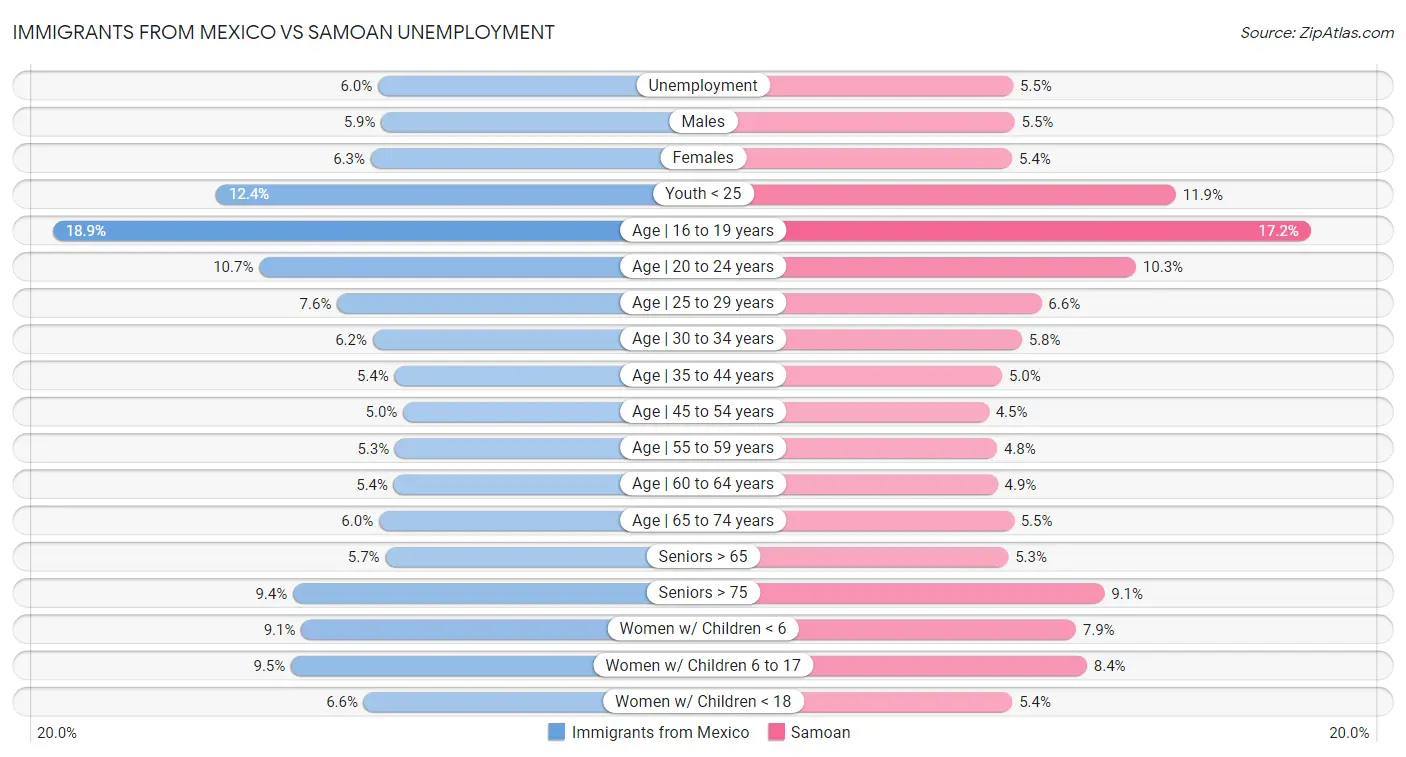 Immigrants from Mexico vs Samoan Unemployment
