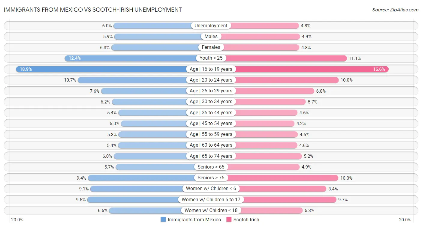 Immigrants from Mexico vs Scotch-Irish Unemployment