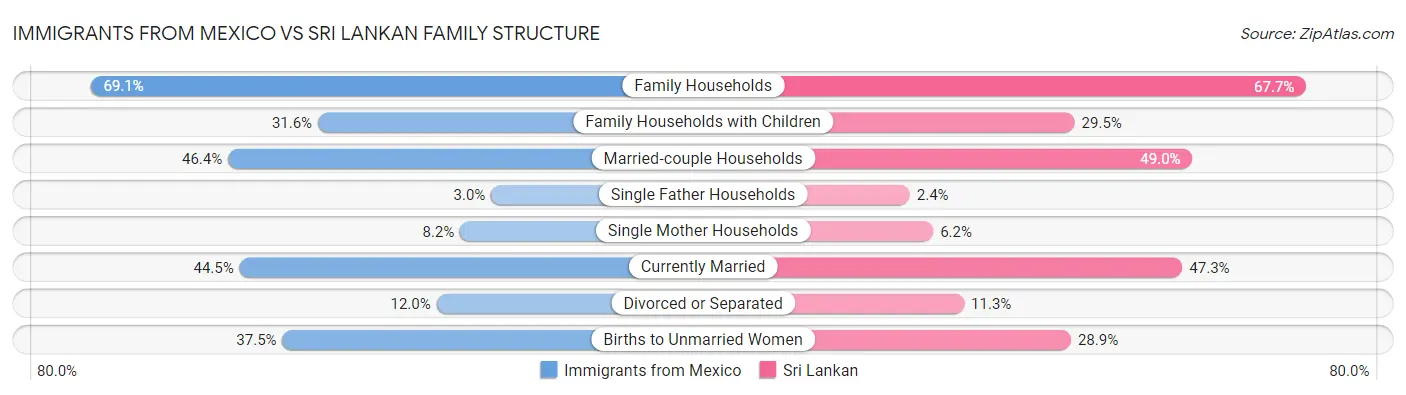 Immigrants from Mexico vs Sri Lankan Family Structure