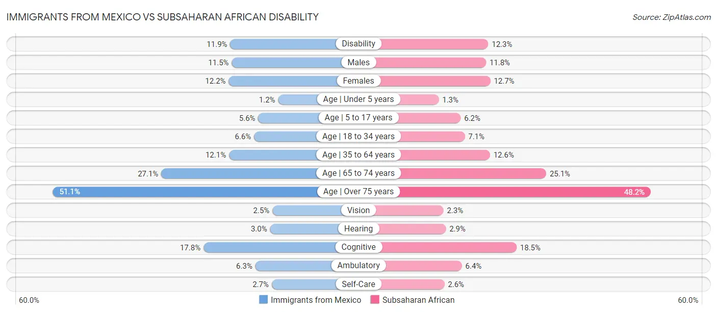 Immigrants from Mexico vs Subsaharan African Disability