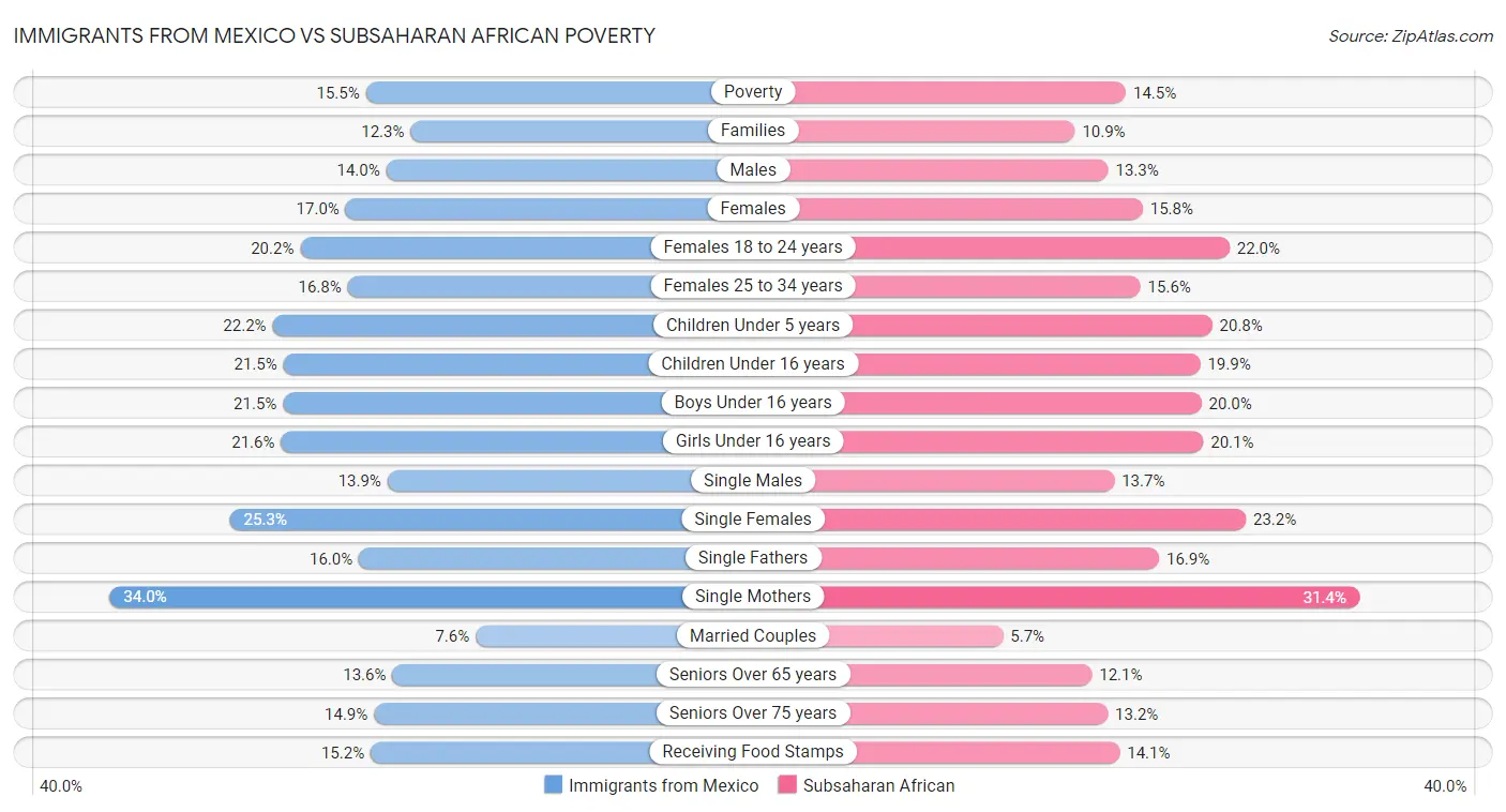Immigrants from Mexico vs Subsaharan African Poverty
