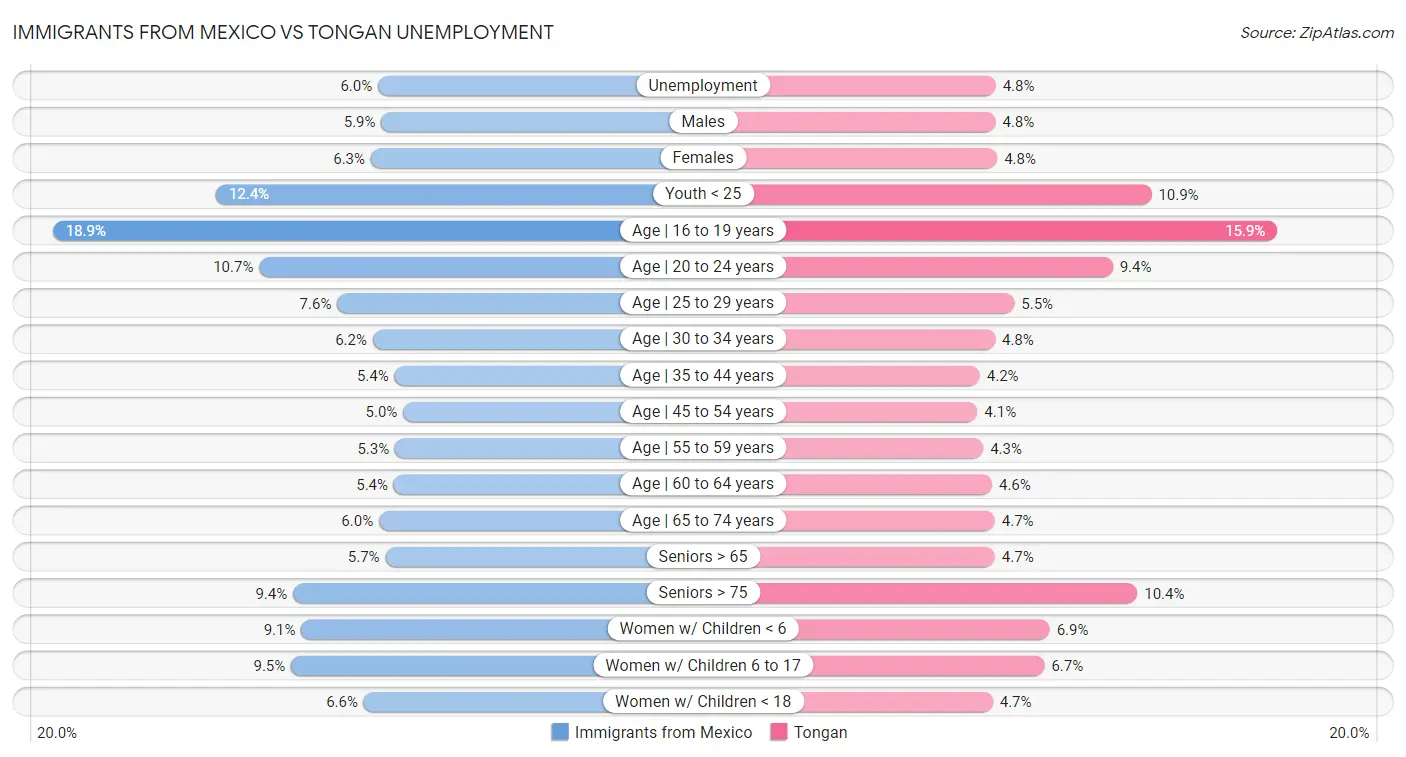 Immigrants from Mexico vs Tongan Unemployment