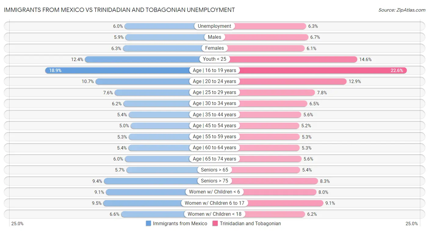 Immigrants from Mexico vs Trinidadian and Tobagonian Unemployment