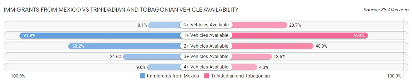 Immigrants from Mexico vs Trinidadian and Tobagonian Vehicle Availability