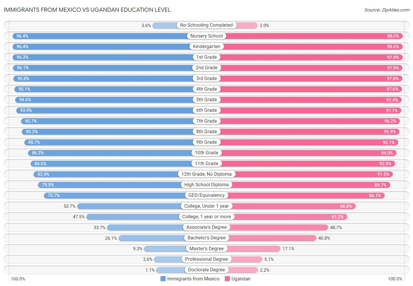 Immigrants from Mexico vs Ugandan Education Level