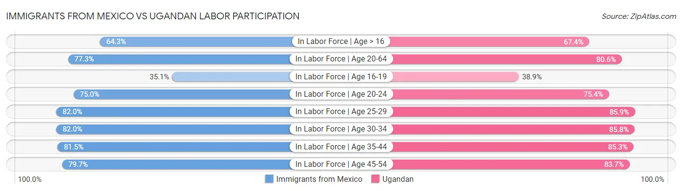 Immigrants from Mexico vs Ugandan Labor Participation