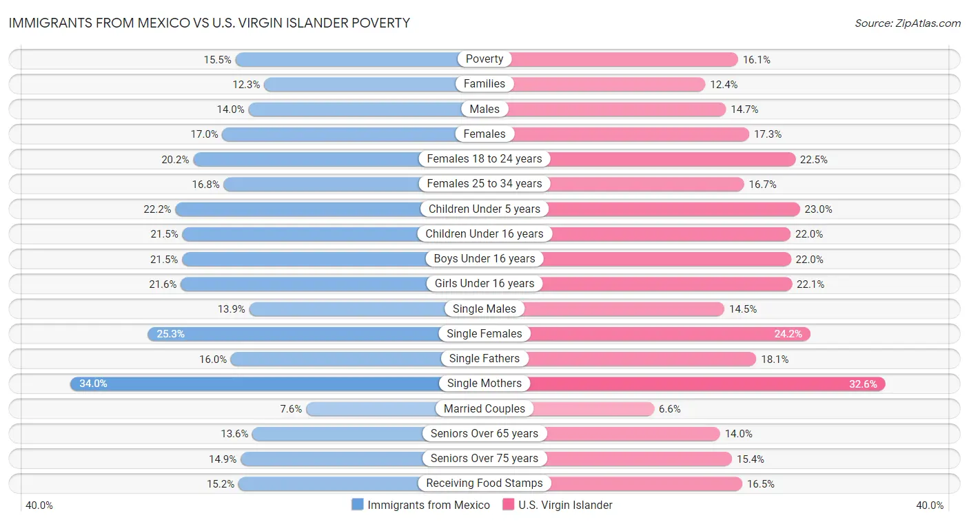 Immigrants from Mexico vs U.S. Virgin Islander Poverty