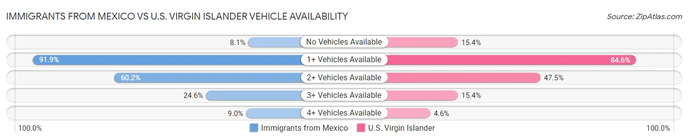 Immigrants from Mexico vs U.S. Virgin Islander Vehicle Availability