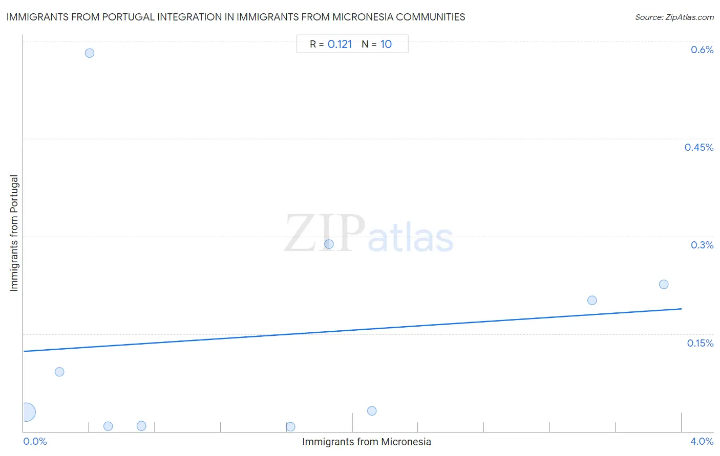 Immigrants from Micronesia Integration in Immigrants from Portugal Communities