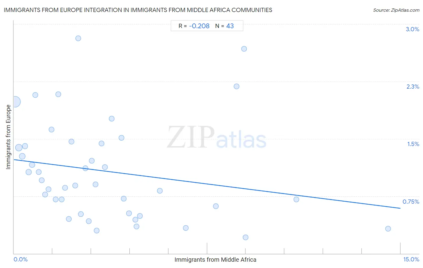 Immigrants from Middle Africa Integration in Immigrants from Europe Communities