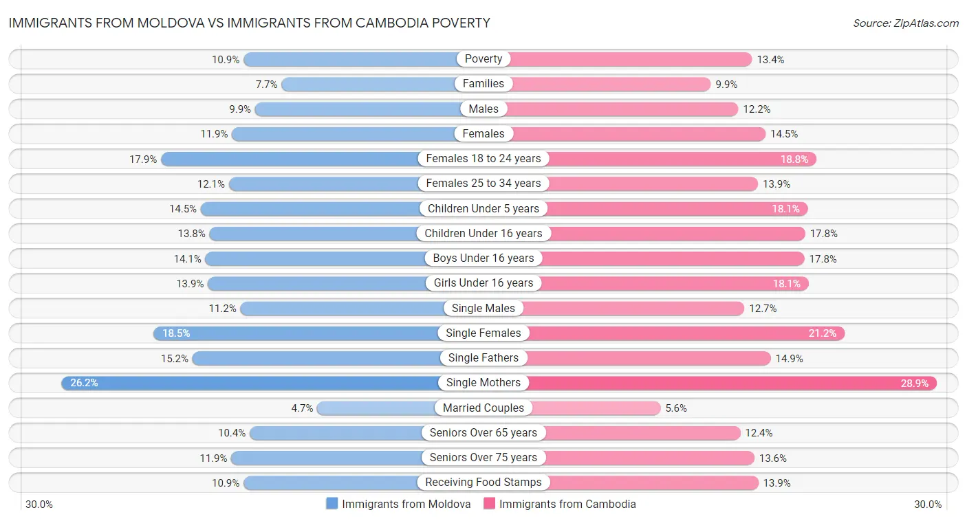 Immigrants from Moldova vs Immigrants from Cambodia Poverty
