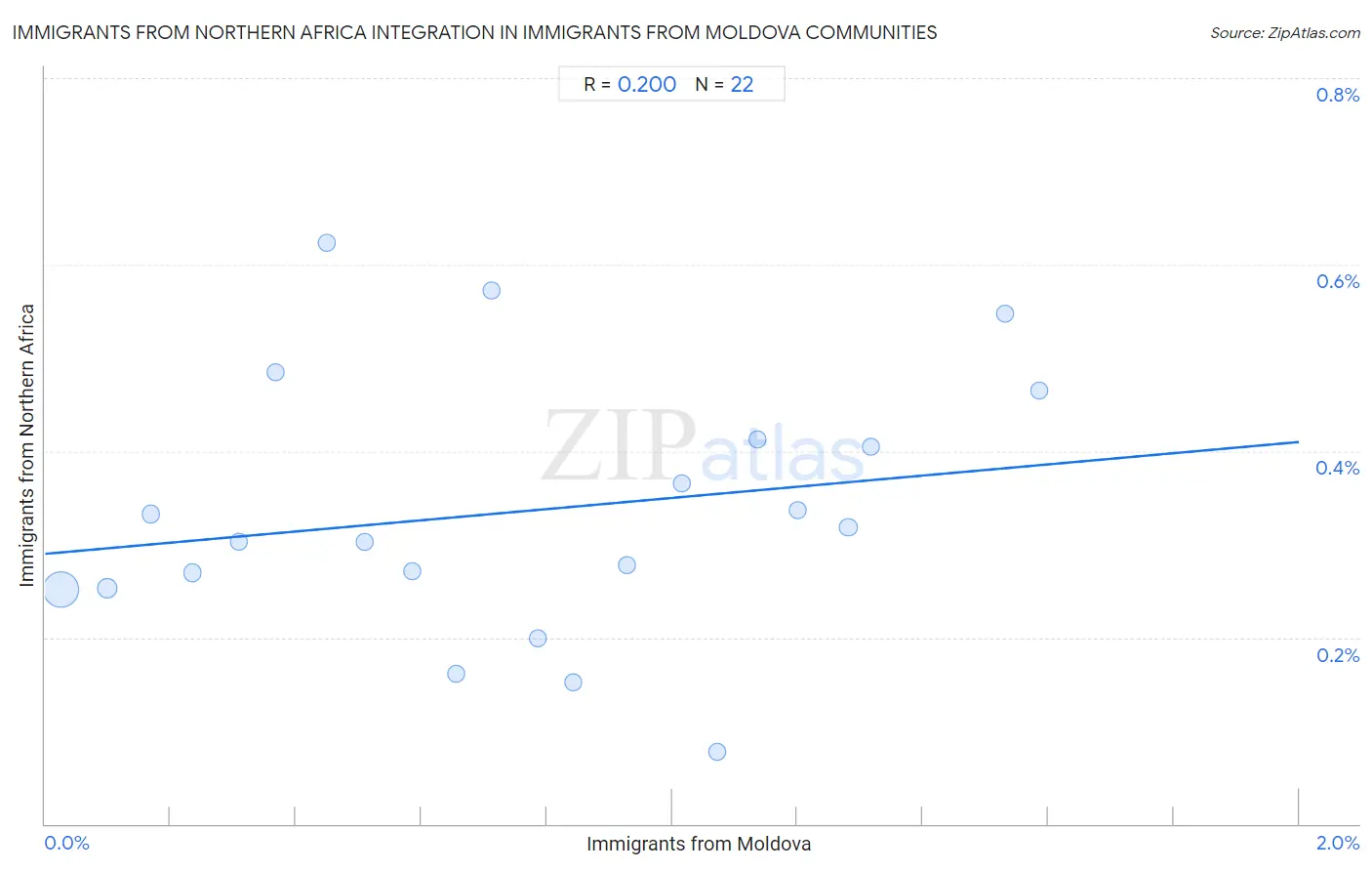 Immigrants from Moldova Integration in Immigrants from Northern Africa Communities