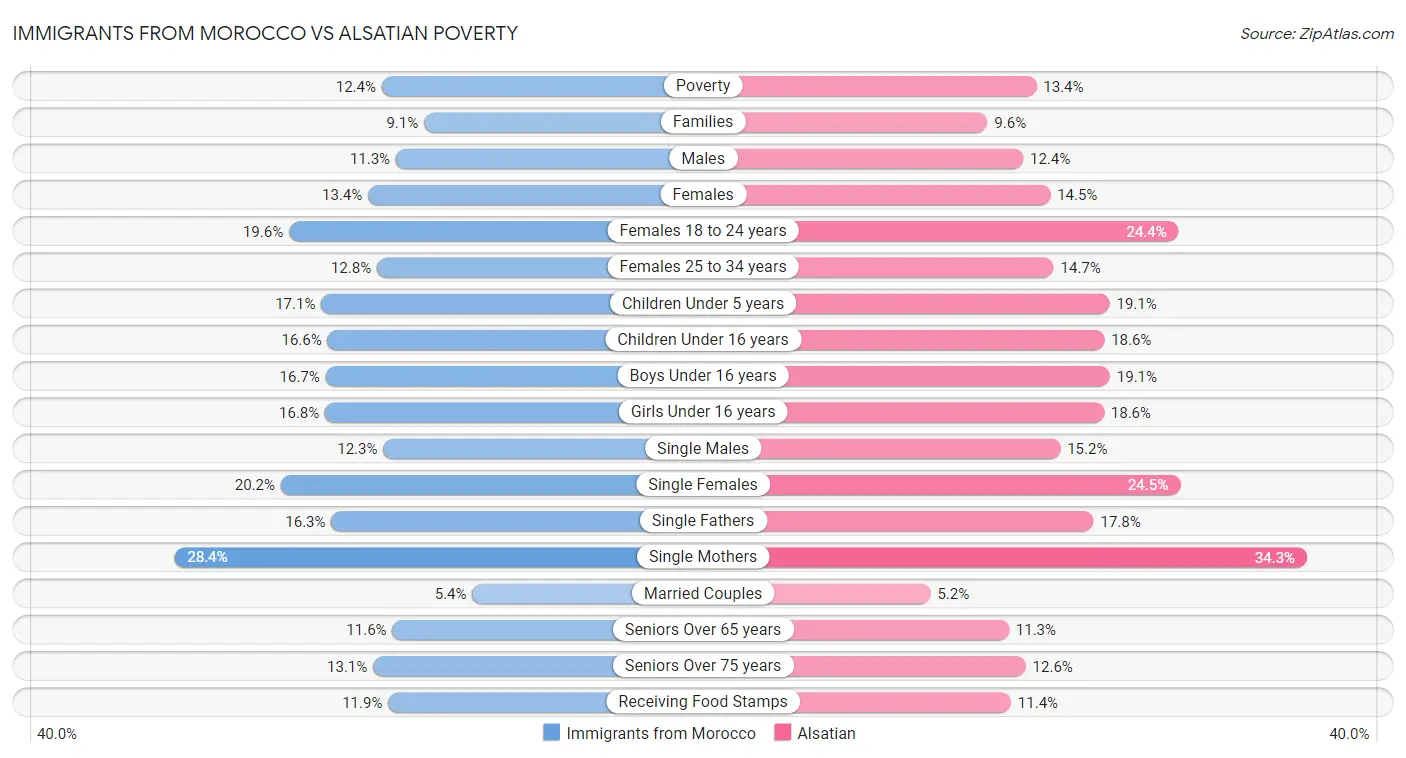 Immigrants from Morocco vs Alsatian Poverty