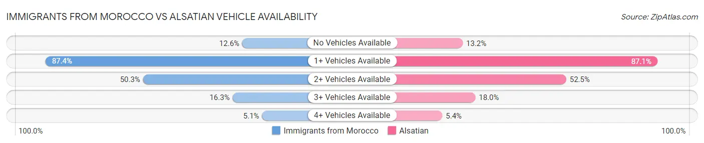 Immigrants from Morocco vs Alsatian Vehicle Availability