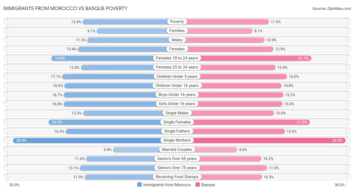 Immigrants from Morocco vs Basque Poverty