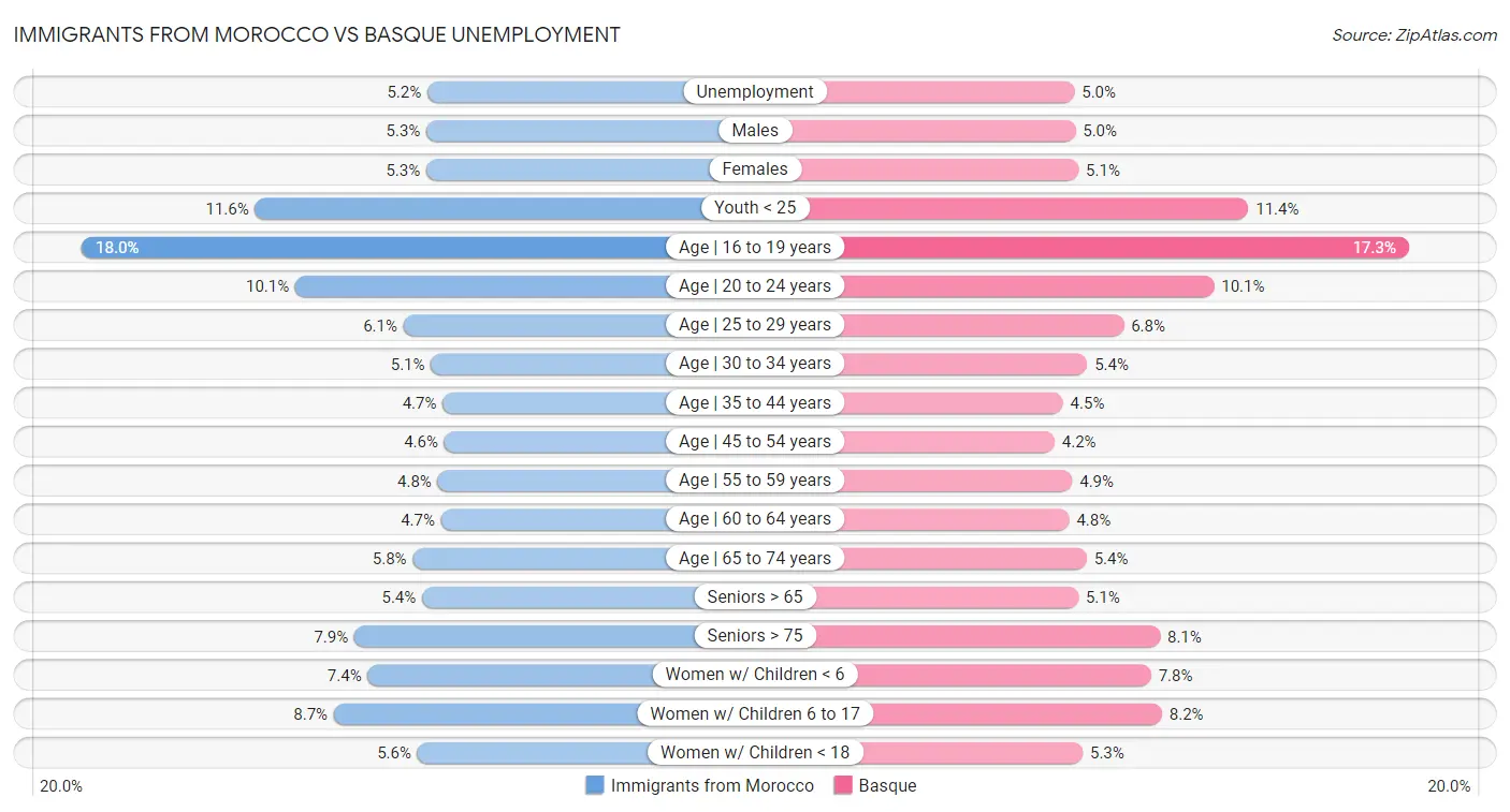 Immigrants from Morocco vs Basque Unemployment