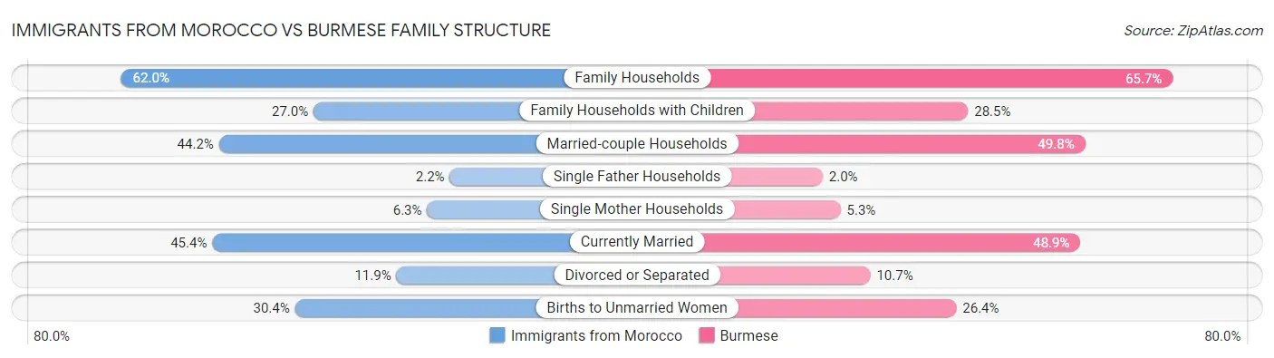 Immigrants from Morocco vs Burmese Family Structure