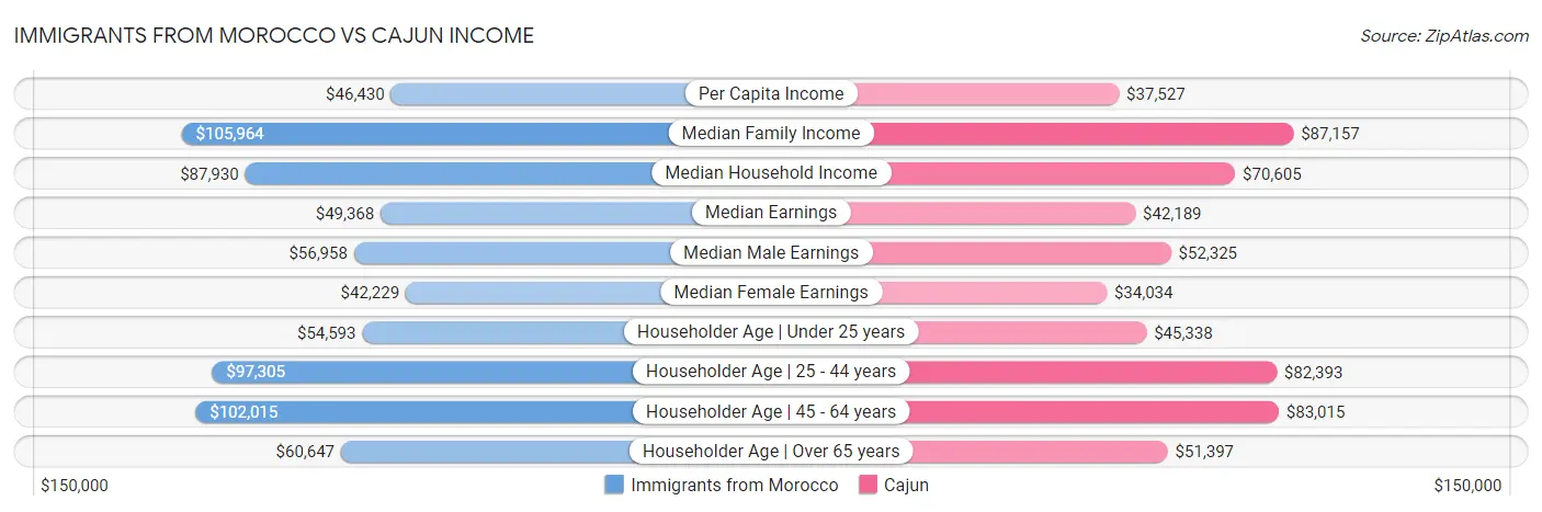 Immigrants from Morocco vs Cajun Income