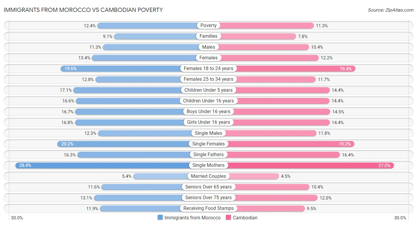 Immigrants from Morocco vs Cambodian Poverty