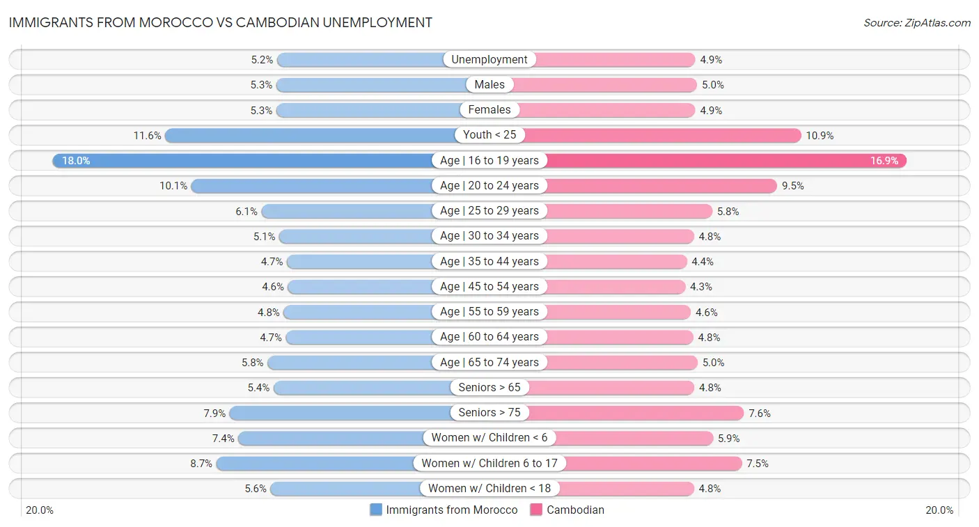 Immigrants from Morocco vs Cambodian Unemployment