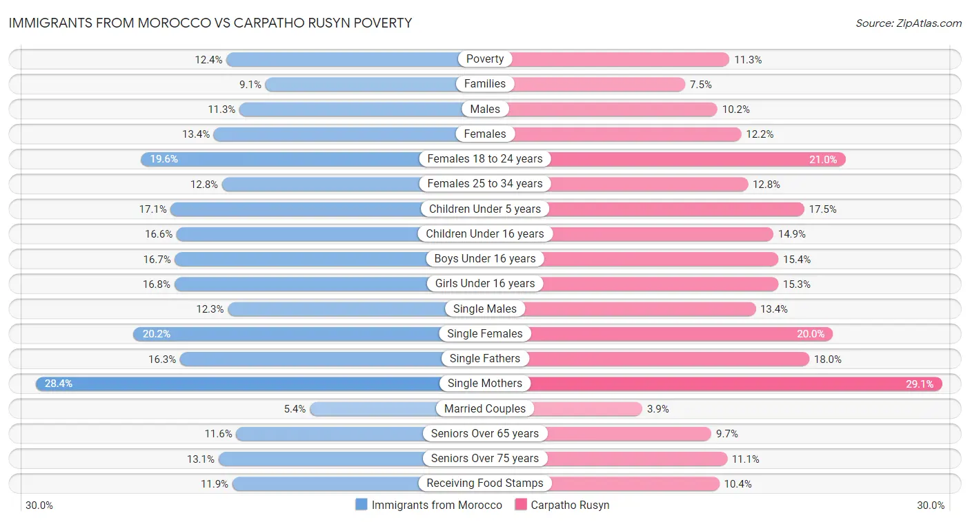 Immigrants from Morocco vs Carpatho Rusyn Poverty