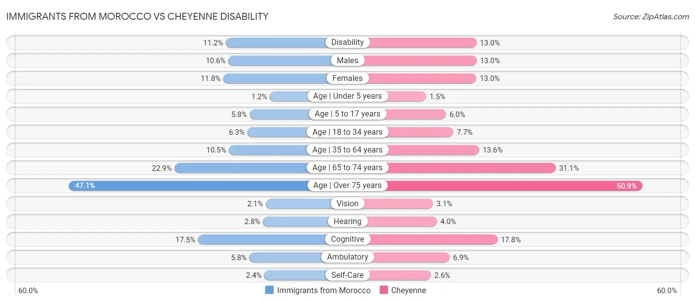 Immigrants from Morocco vs Cheyenne Disability