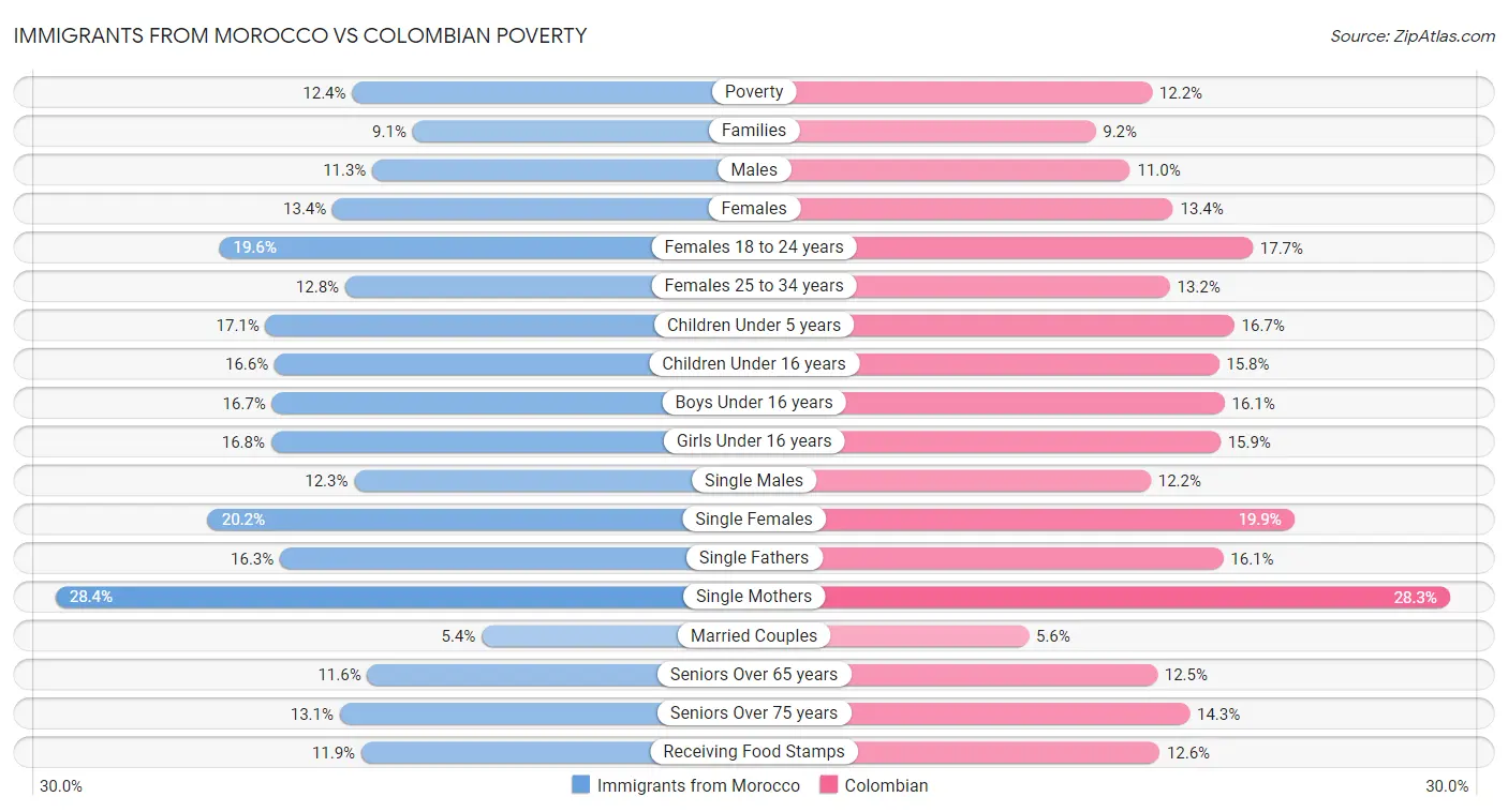 Immigrants from Morocco vs Colombian Poverty