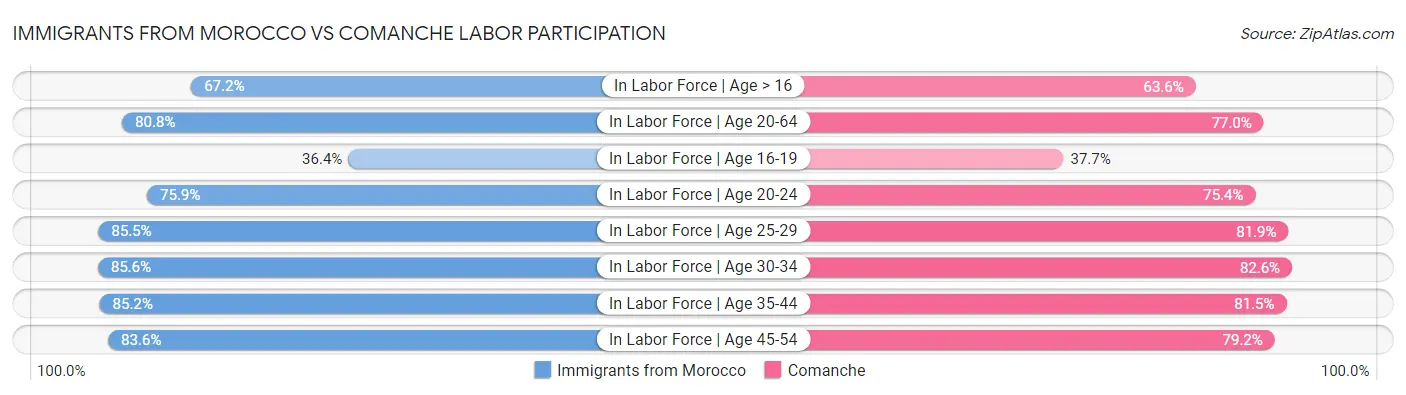 Immigrants from Morocco vs Comanche Labor Participation