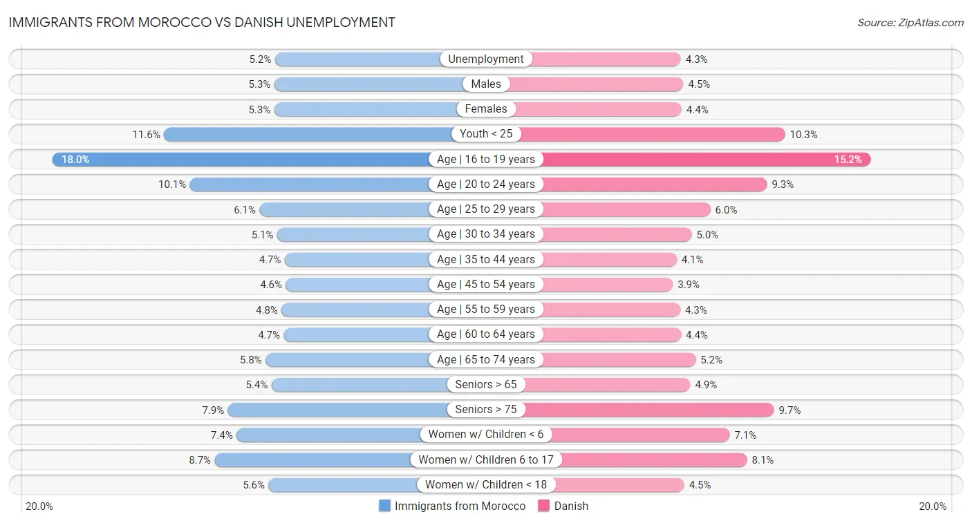 Immigrants from Morocco vs Danish Unemployment