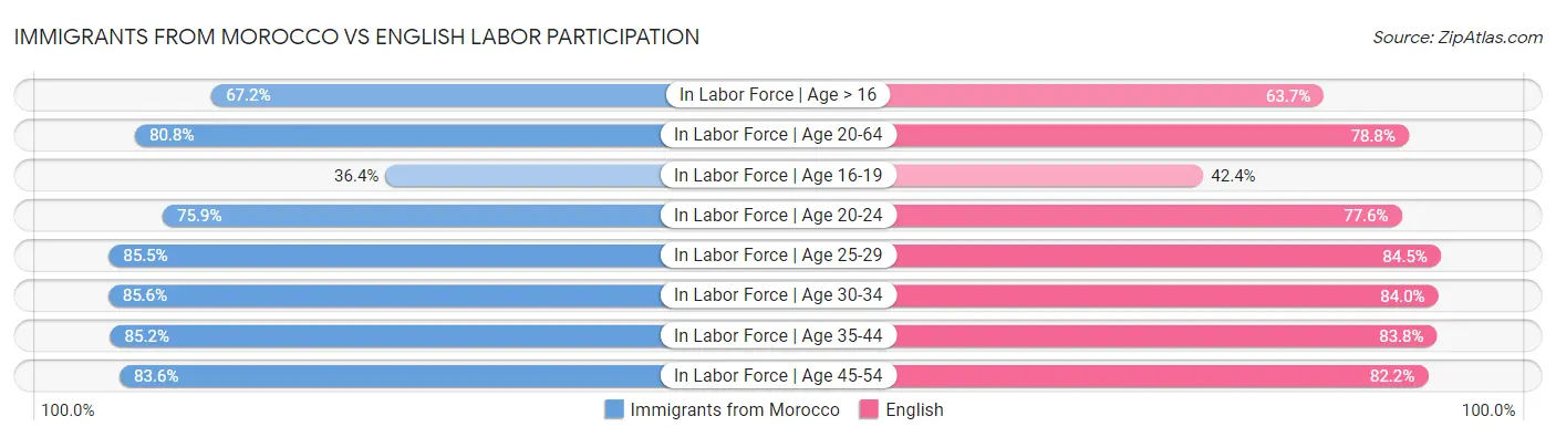 Immigrants from Morocco vs English Labor Participation