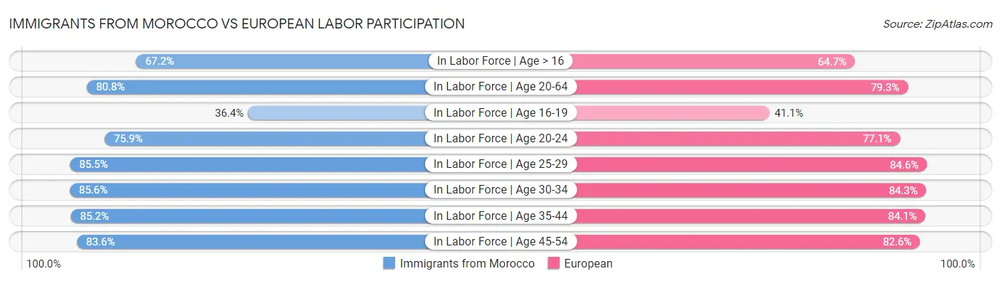 Immigrants from Morocco vs European Labor Participation