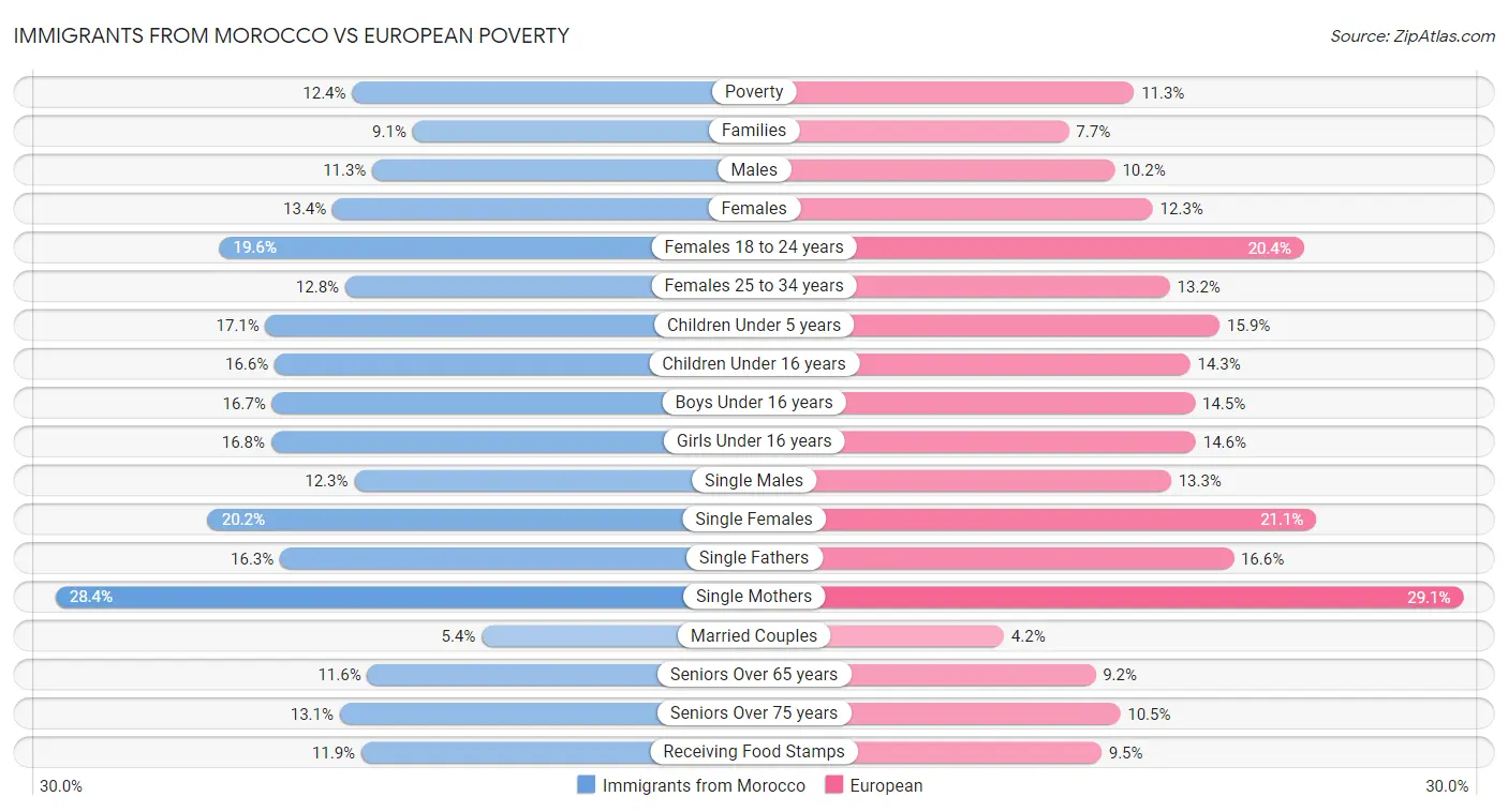 Immigrants from Morocco vs European Poverty