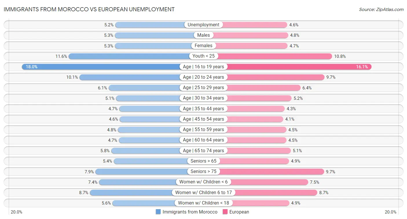 Immigrants from Morocco vs European Unemployment
