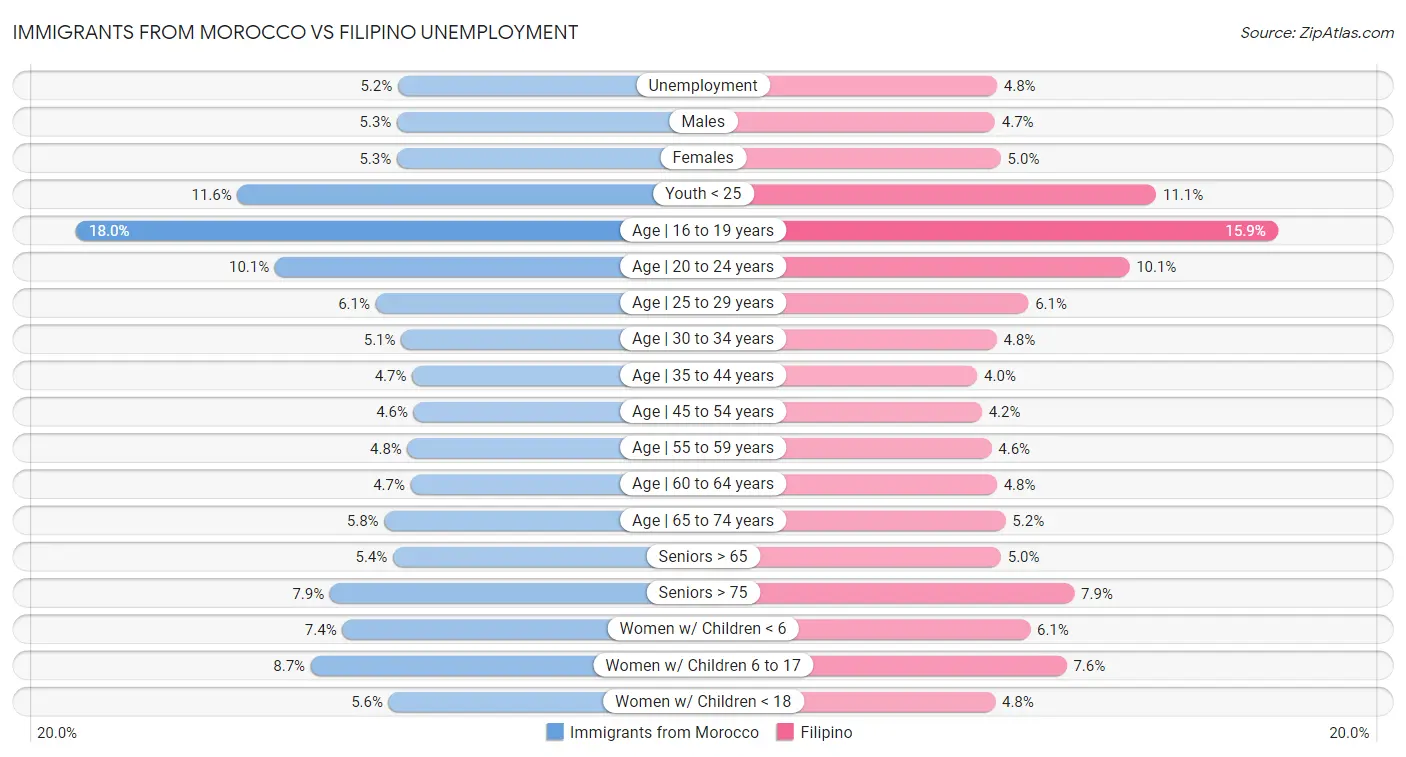 Immigrants from Morocco vs Filipino Unemployment