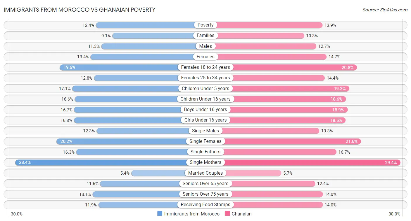 Immigrants from Morocco vs Ghanaian Poverty