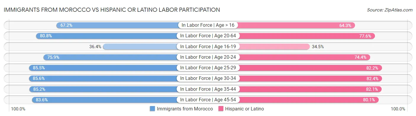 Immigrants from Morocco vs Hispanic or Latino Labor Participation