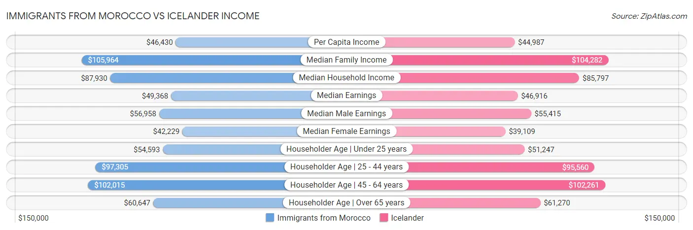 Immigrants from Morocco vs Icelander Income