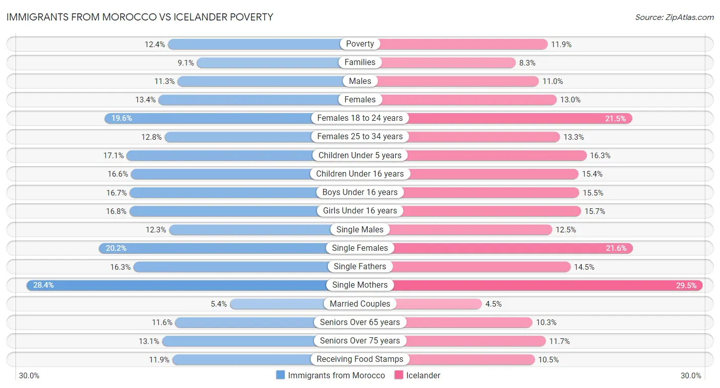 Immigrants from Morocco vs Icelander Poverty
