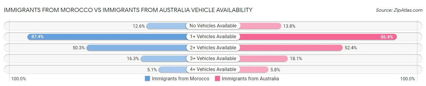 Immigrants from Morocco vs Immigrants from Australia Vehicle Availability