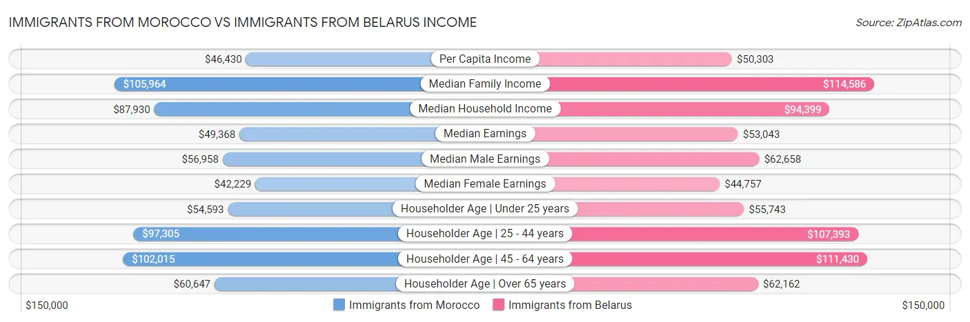 Immigrants from Morocco vs Immigrants from Belarus Income