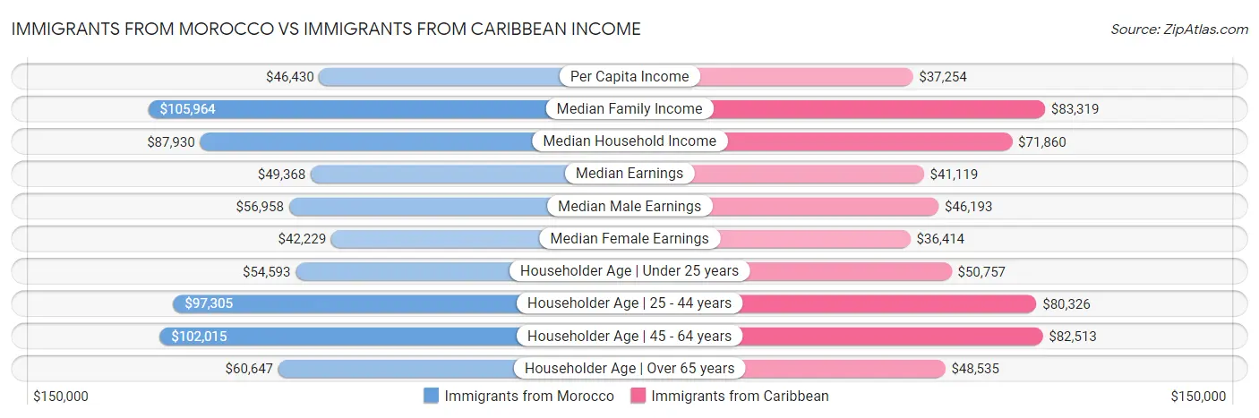 Immigrants from Morocco vs Immigrants from Caribbean Income