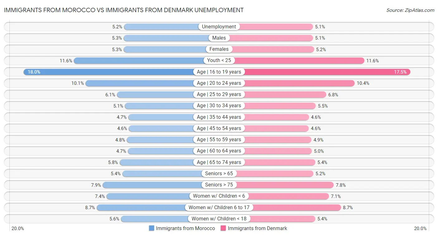 Immigrants from Morocco vs Immigrants from Denmark Unemployment