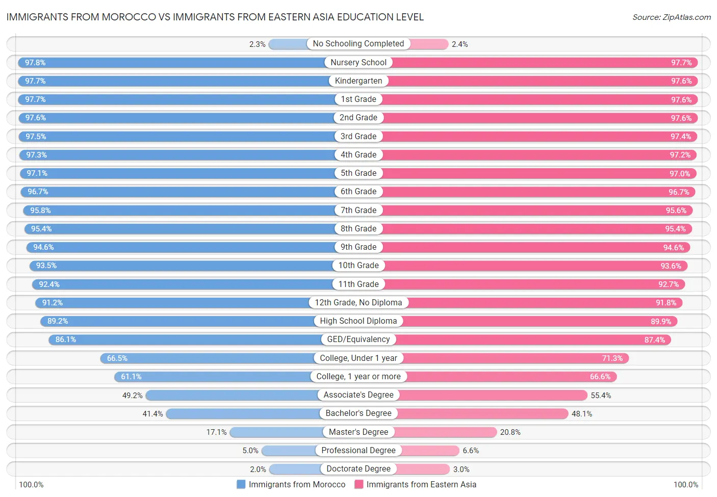 Immigrants from Morocco vs Immigrants from Eastern Asia Education Level